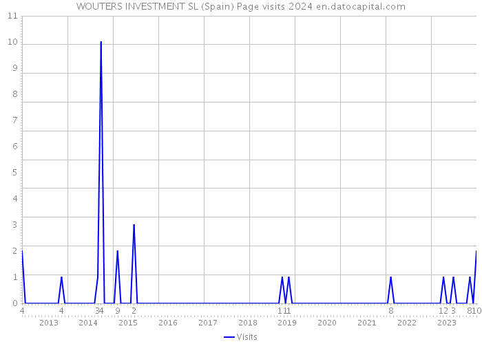 WOUTERS INVESTMENT SL (Spain) Page visits 2024 