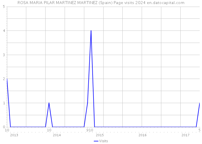 ROSA MARIA PILAR MARTINEZ MARTINEZ (Spain) Page visits 2024 