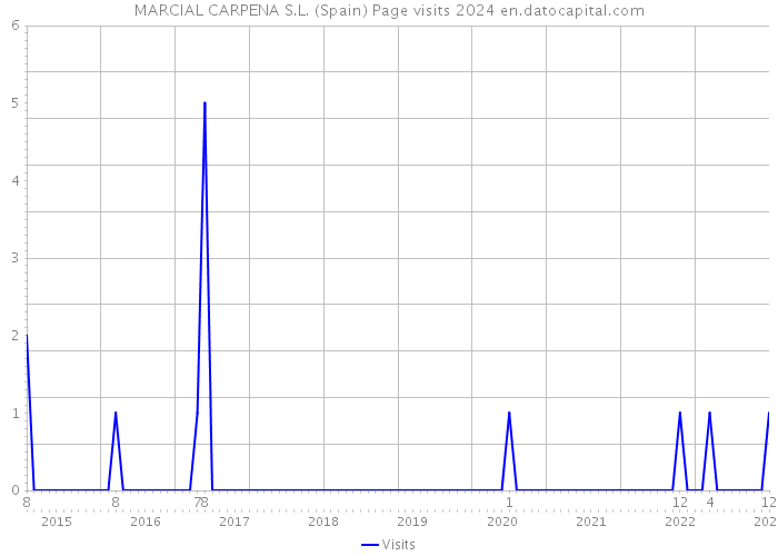 MARCIAL CARPENA S.L. (Spain) Page visits 2024 