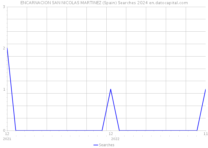 ENCARNACION SAN NICOLAS MARTINEZ (Spain) Searches 2024 