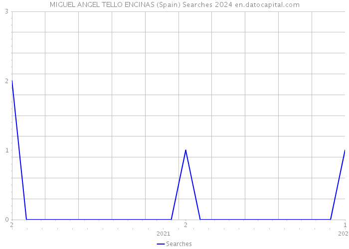 MIGUEL ANGEL TELLO ENCINAS (Spain) Searches 2024 