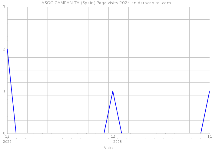 ASOC CAMPANITA (Spain) Page visits 2024 