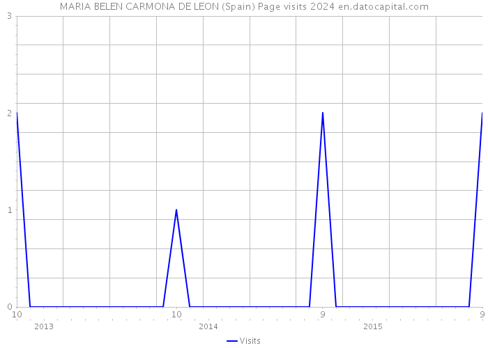 MARIA BELEN CARMONA DE LEON (Spain) Page visits 2024 