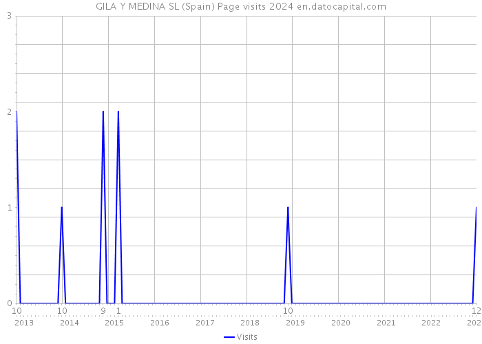 GILA Y MEDINA SL (Spain) Page visits 2024 