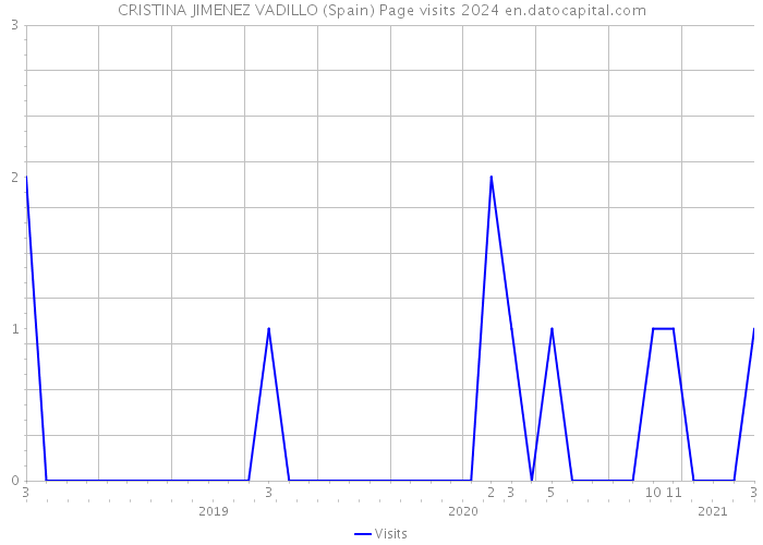 CRISTINA JIMENEZ VADILLO (Spain) Page visits 2024 