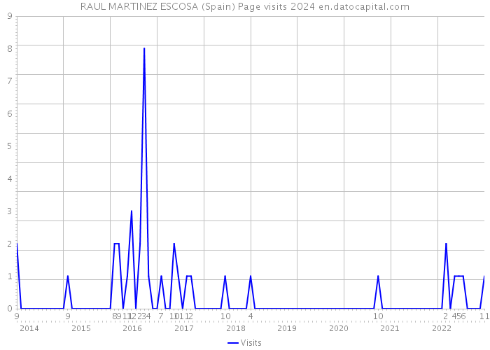 RAUL MARTINEZ ESCOSA (Spain) Page visits 2024 