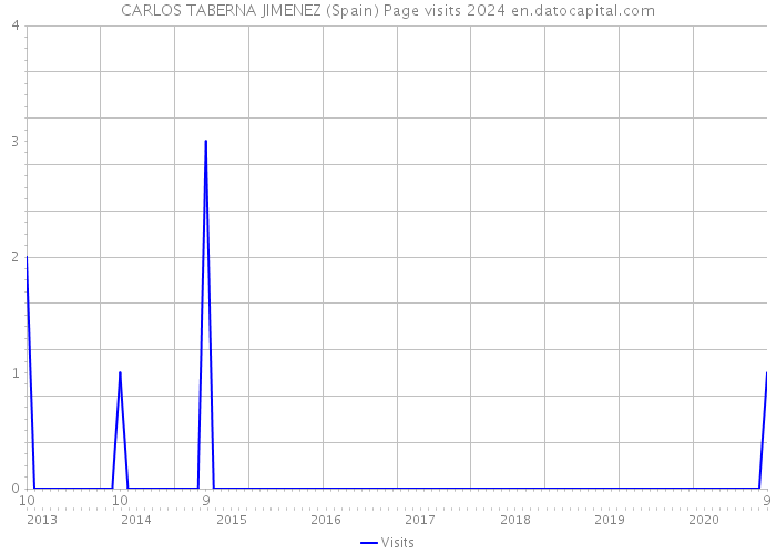 CARLOS TABERNA JIMENEZ (Spain) Page visits 2024 
