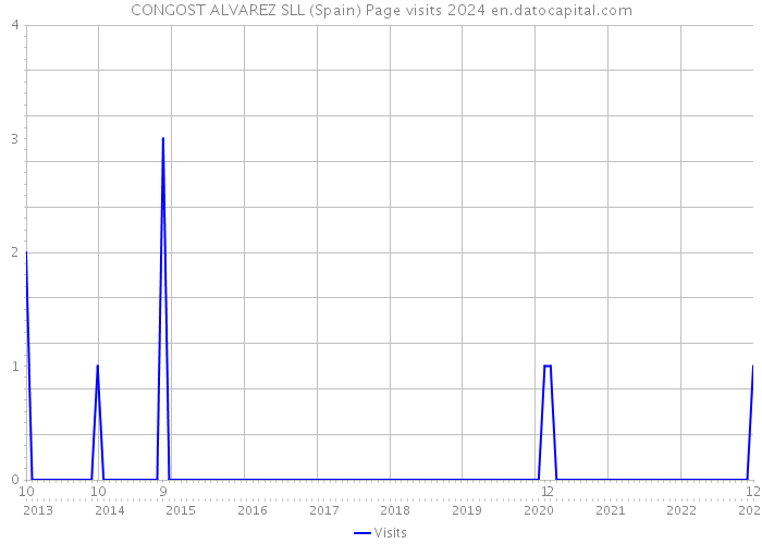 CONGOST ALVAREZ SLL (Spain) Page visits 2024 