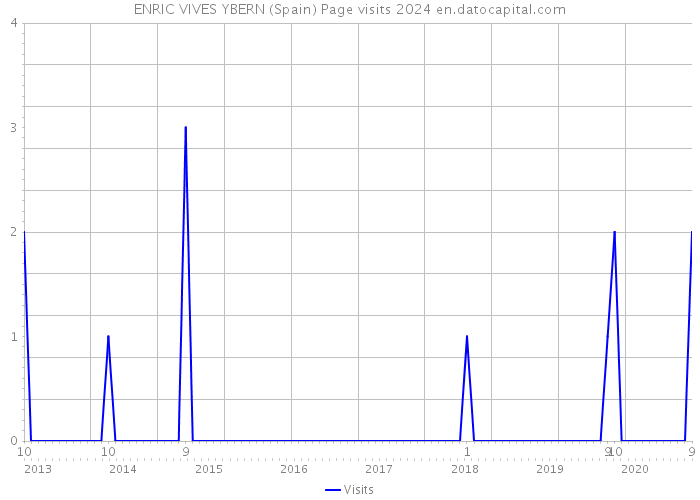 ENRIC VIVES YBERN (Spain) Page visits 2024 