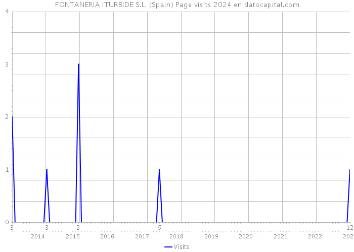 FONTANERIA ITURBIDE S.L. (Spain) Page visits 2024 