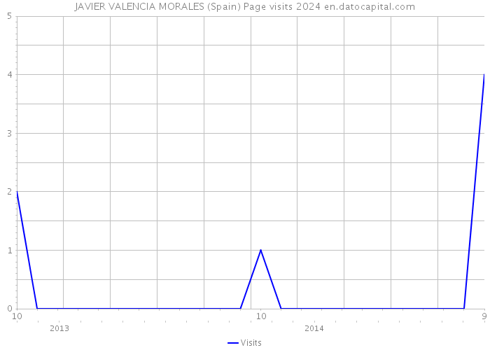 JAVIER VALENCIA MORALES (Spain) Page visits 2024 
