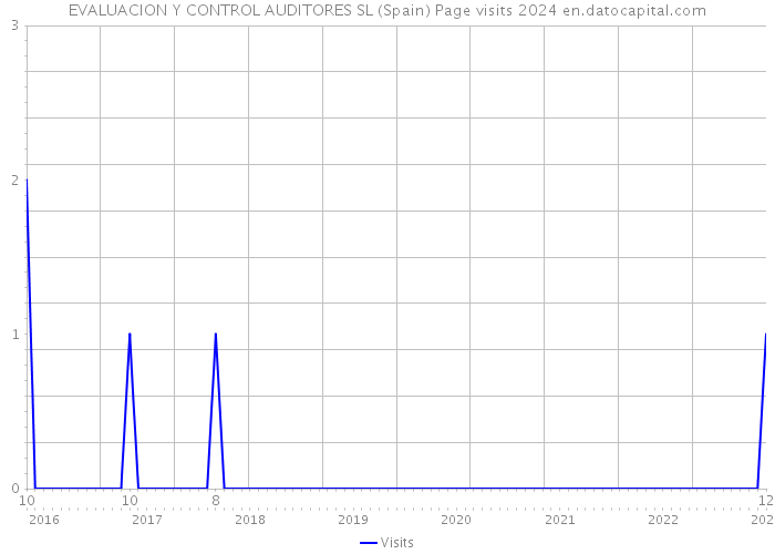 EVALUACION Y CONTROL AUDITORES SL (Spain) Page visits 2024 