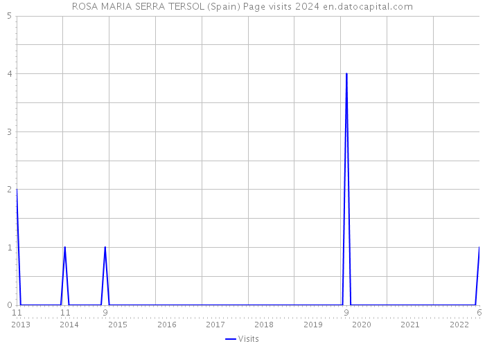 ROSA MARIA SERRA TERSOL (Spain) Page visits 2024 