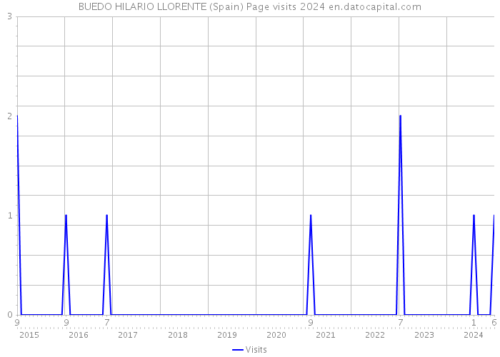 BUEDO HILARIO LLORENTE (Spain) Page visits 2024 