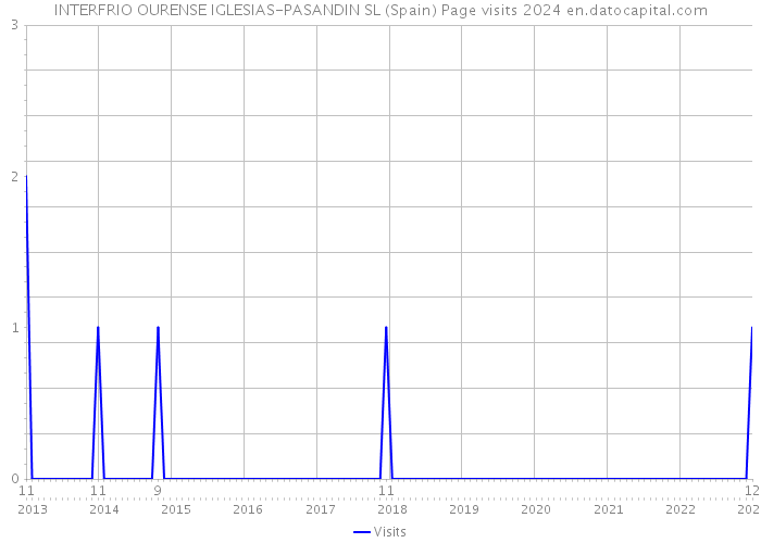 INTERFRIO OURENSE IGLESIAS-PASANDIN SL (Spain) Page visits 2024 