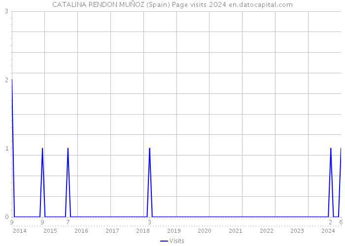 CATALINA RENDON MUÑOZ (Spain) Page visits 2024 