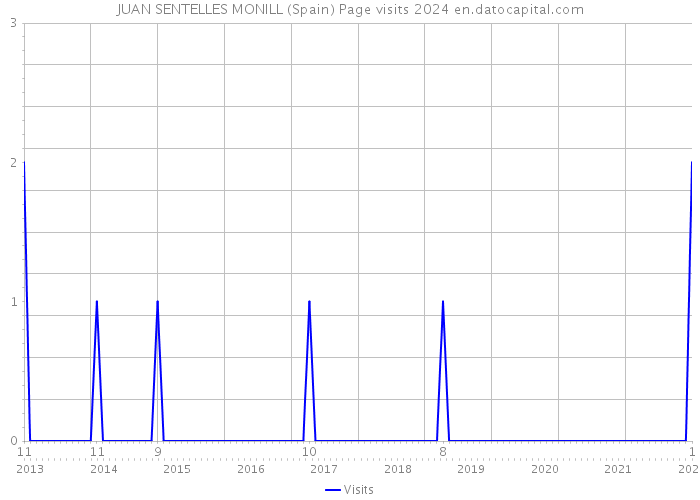 JUAN SENTELLES MONILL (Spain) Page visits 2024 