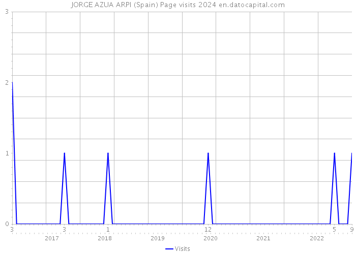 JORGE AZUA ARPI (Spain) Page visits 2024 