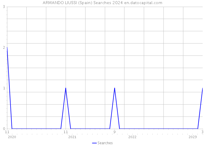 ARMANDO LIUSSI (Spain) Searches 2024 