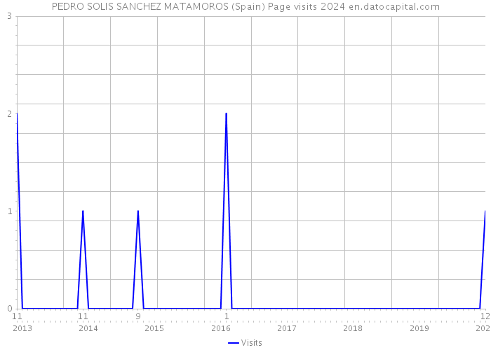 PEDRO SOLIS SANCHEZ MATAMOROS (Spain) Page visits 2024 