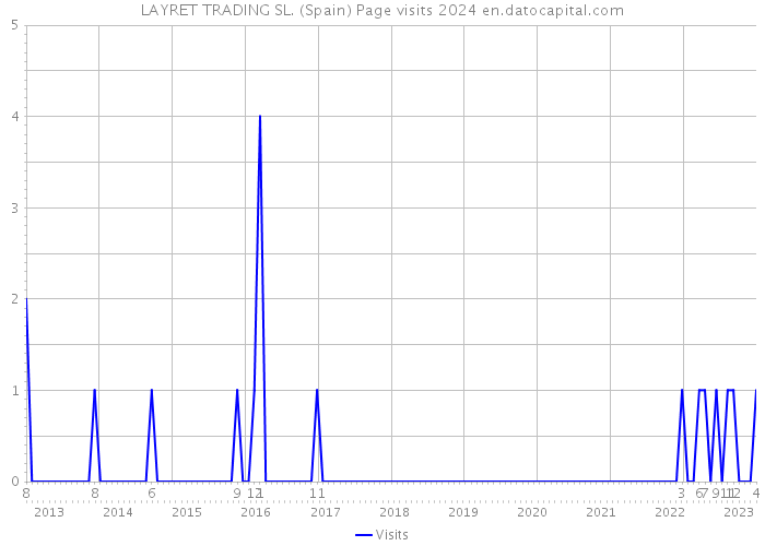 LAYRET TRADING SL. (Spain) Page visits 2024 