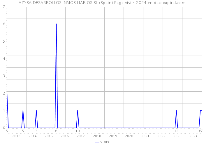 AZYSA DESARROLLOS INMOBILIARIOS SL (Spain) Page visits 2024 