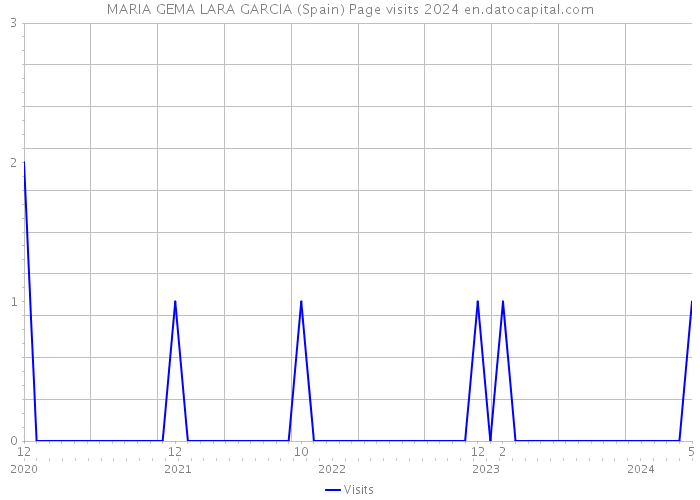 MARIA GEMA LARA GARCIA (Spain) Page visits 2024 