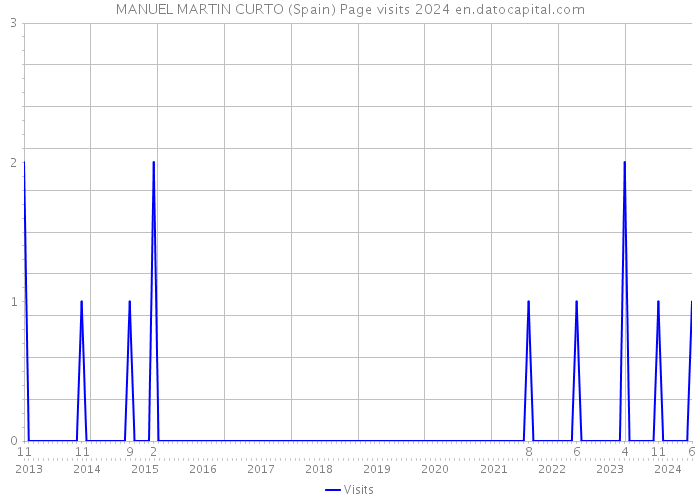 MANUEL MARTIN CURTO (Spain) Page visits 2024 