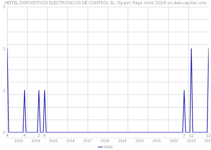 HEITEL DISPOSITIVOS ELECTRONICOS DE CONTROL SL. (Spain) Page visits 2024 