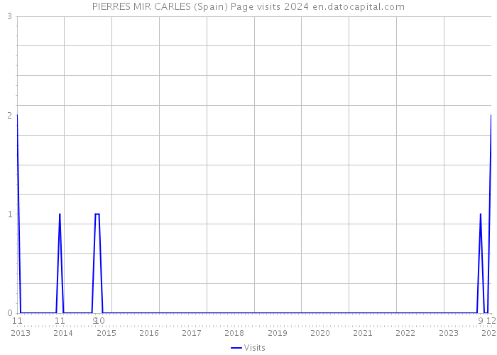 PIERRES MIR CARLES (Spain) Page visits 2024 