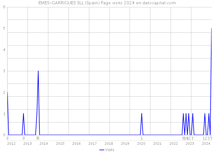 EMES-GARRIGUES SLL (Spain) Page visits 2024 