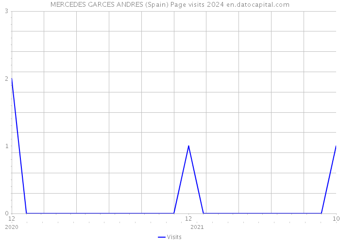 MERCEDES GARCES ANDRES (Spain) Page visits 2024 