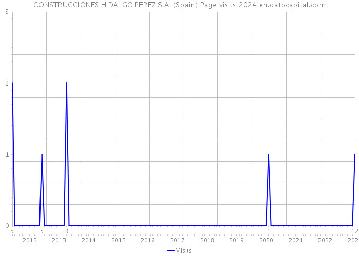 CONSTRUCCIONES HIDALGO PEREZ S.A. (Spain) Page visits 2024 