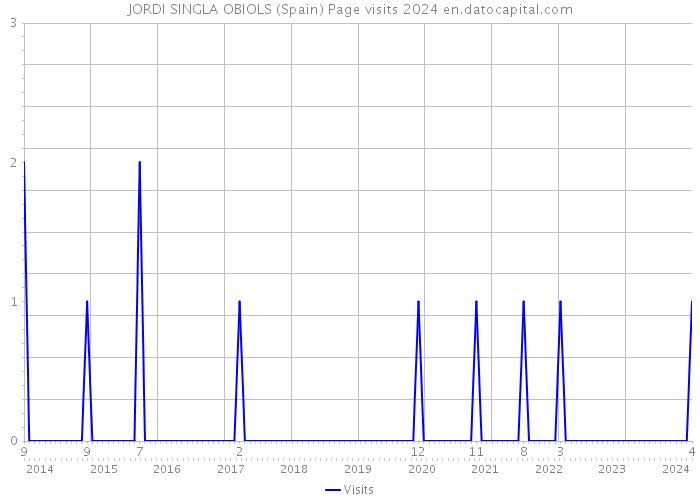 JORDI SINGLA OBIOLS (Spain) Page visits 2024 