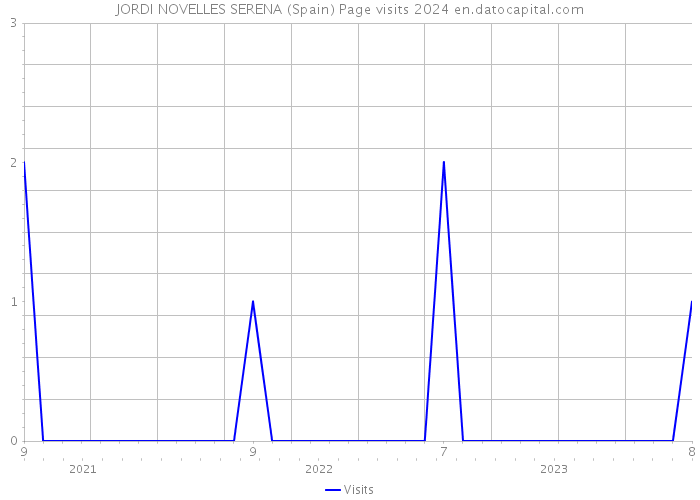JORDI NOVELLES SERENA (Spain) Page visits 2024 