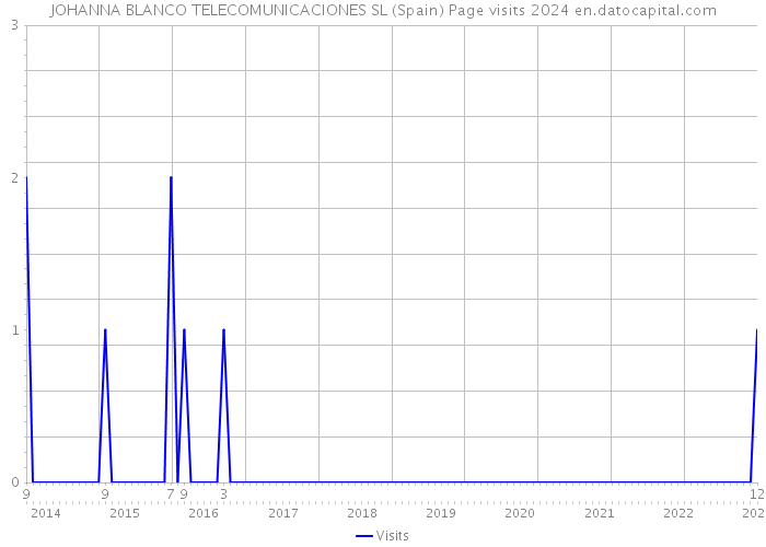 JOHANNA BLANCO TELECOMUNICACIONES SL (Spain) Page visits 2024 