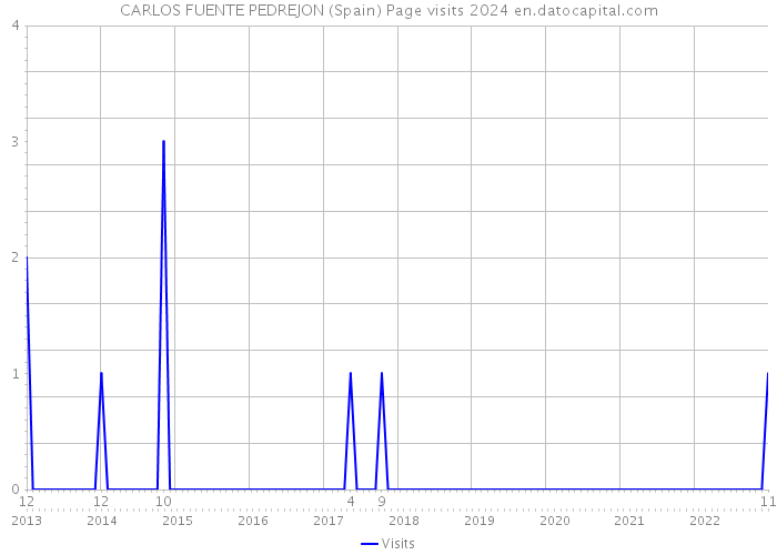 CARLOS FUENTE PEDREJON (Spain) Page visits 2024 
