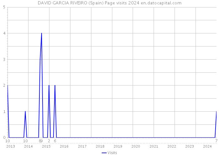 DAVID GARCIA RIVEIRO (Spain) Page visits 2024 