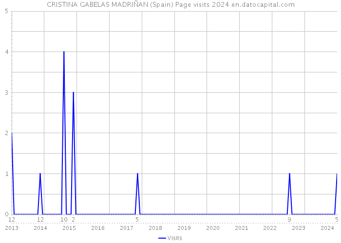 CRISTINA GABELAS MADRIÑAN (Spain) Page visits 2024 
