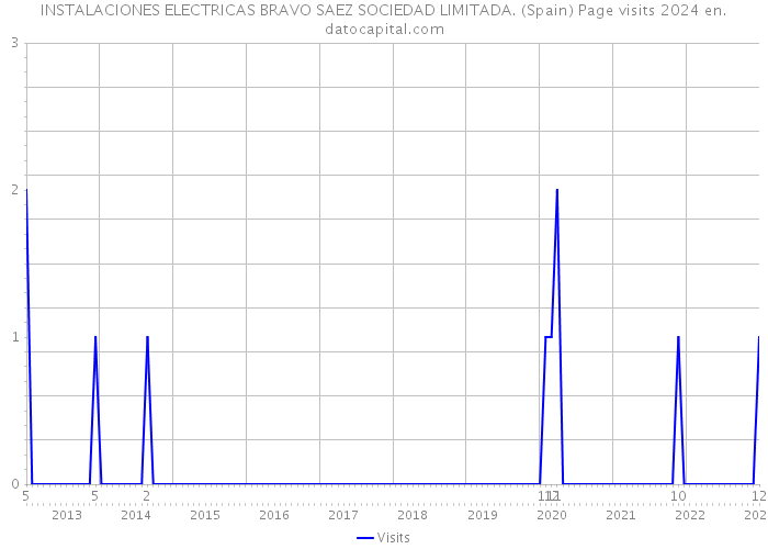 INSTALACIONES ELECTRICAS BRAVO SAEZ SOCIEDAD LIMITADA. (Spain) Page visits 2024 