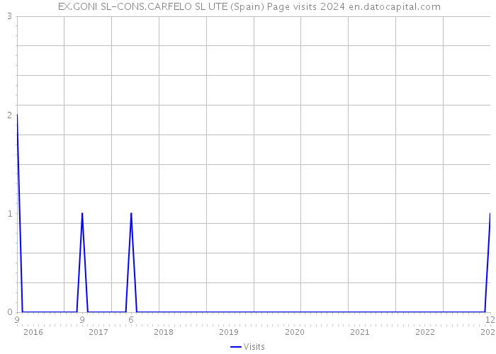  EX.GONI SL-CONS.CARFELO SL UTE (Spain) Page visits 2024 