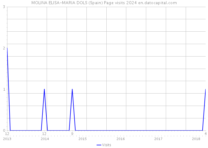 MOLINA ELISA-MARIA DOLS (Spain) Page visits 2024 