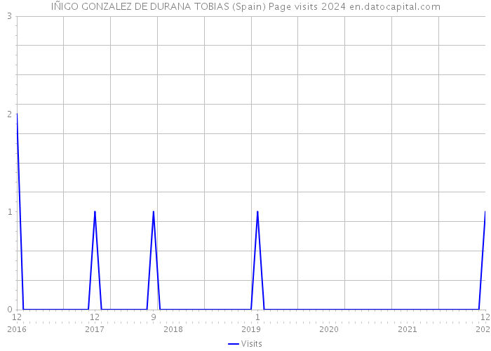 IÑIGO GONZALEZ DE DURANA TOBIAS (Spain) Page visits 2024 