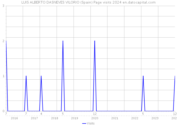 LUIS ALBERTO DASNEVES VILORIO (Spain) Page visits 2024 