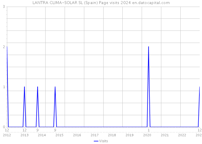 LANTRA CLIMA-SOLAR SL (Spain) Page visits 2024 