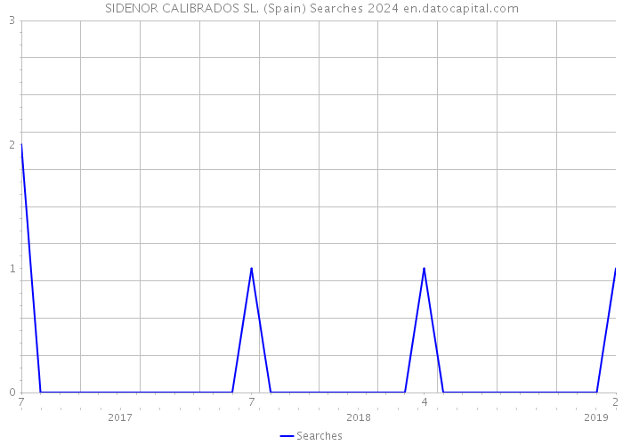 SIDENOR CALIBRADOS SL. (Spain) Searches 2024 