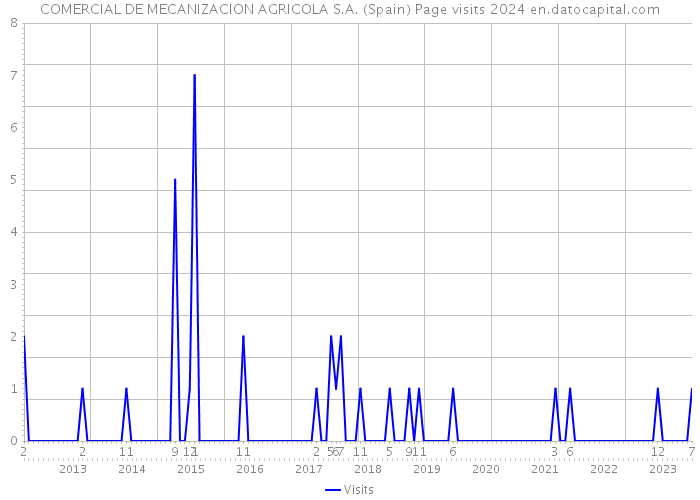 COMERCIAL DE MECANIZACION AGRICOLA S.A. (Spain) Page visits 2024 