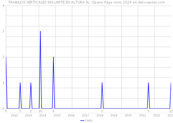 TRABAJOS VERTICALES SIN LIMITE EN ALTURA SL. (Spain) Page visits 2024 