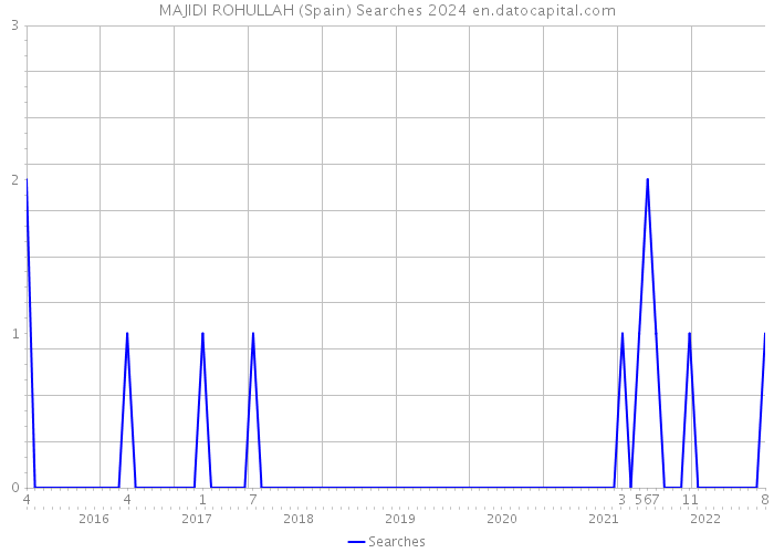 MAJIDI ROHULLAH (Spain) Searches 2024 