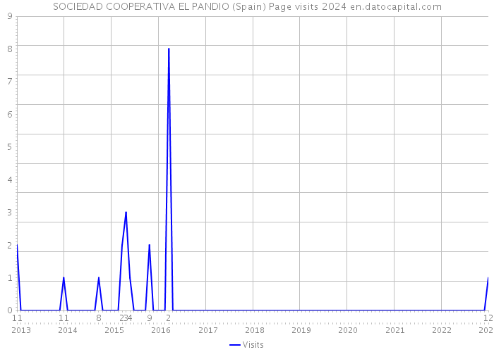 SOCIEDAD COOPERATIVA EL PANDIO (Spain) Page visits 2024 